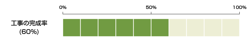 工事進捗率