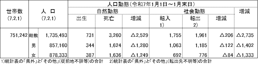 令和7年2月1日現在の表