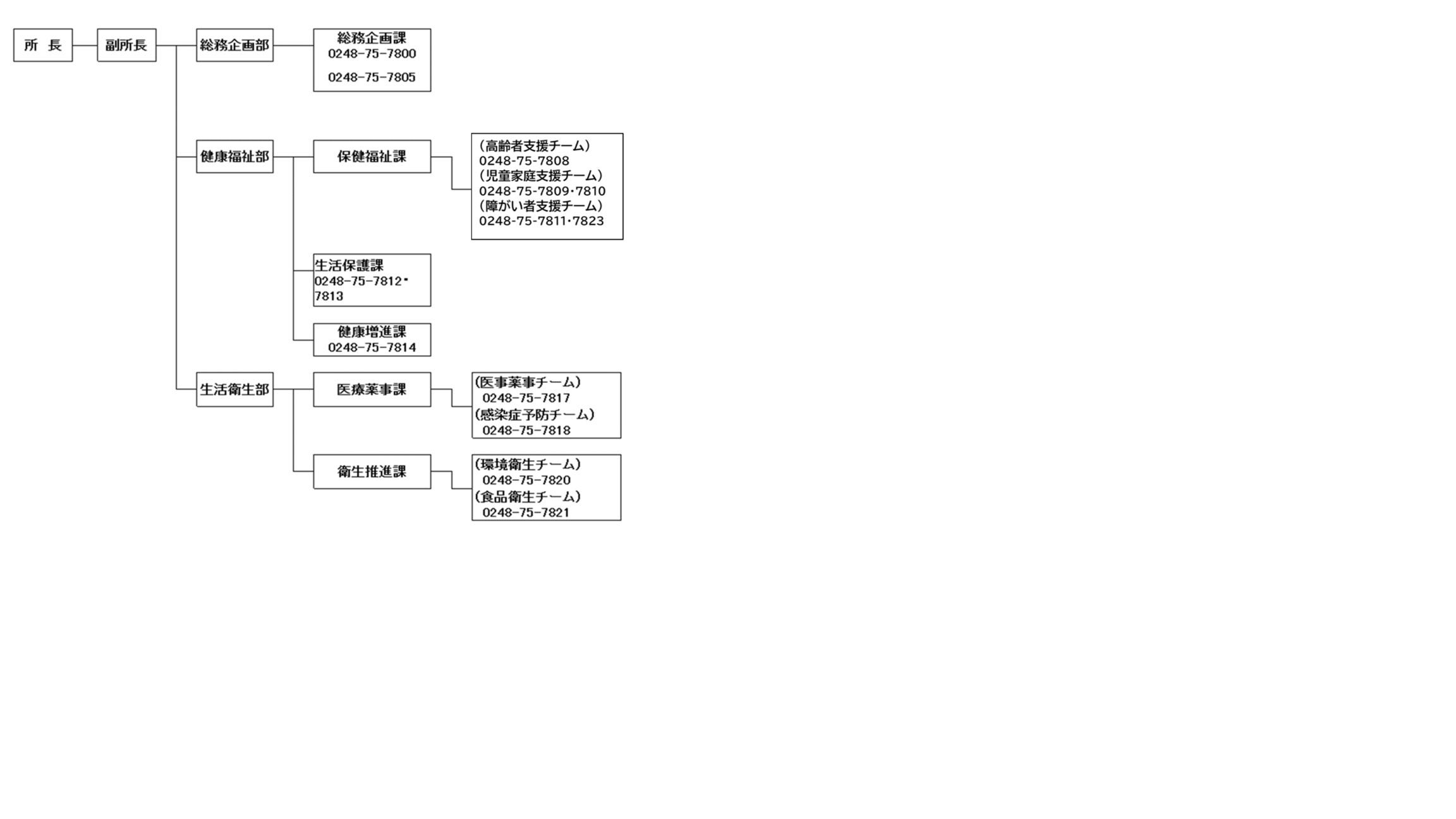 県中保健福祉事務所組織図