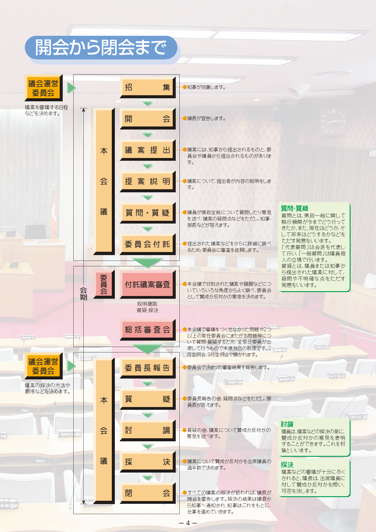 議会の流れ