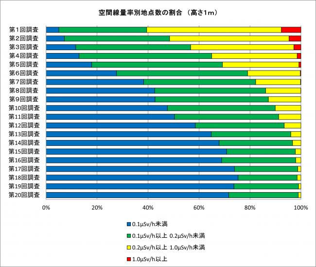 空間線量率別地点の割合を表すグラフ