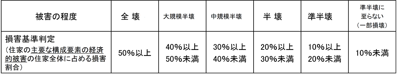 被害の程度