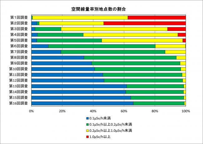 空間線量率別地点の割合を表すグラフ