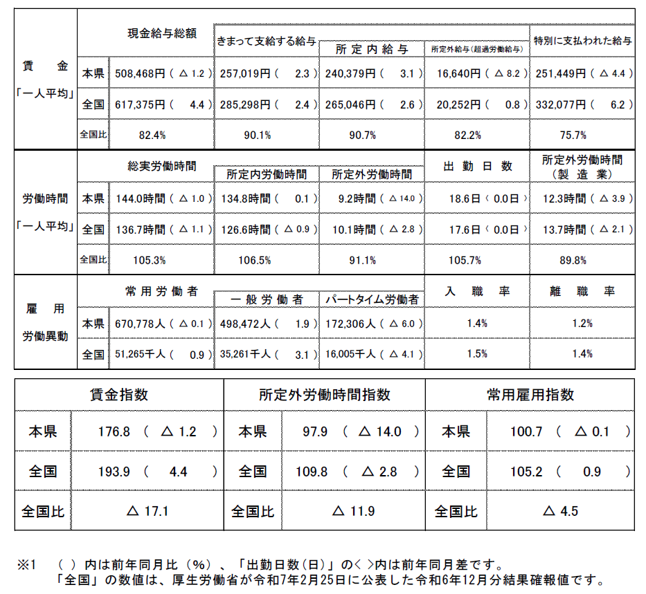 概況