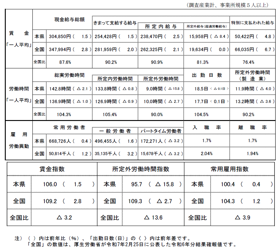 概況