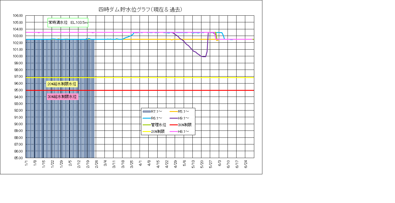 四時ダム水位