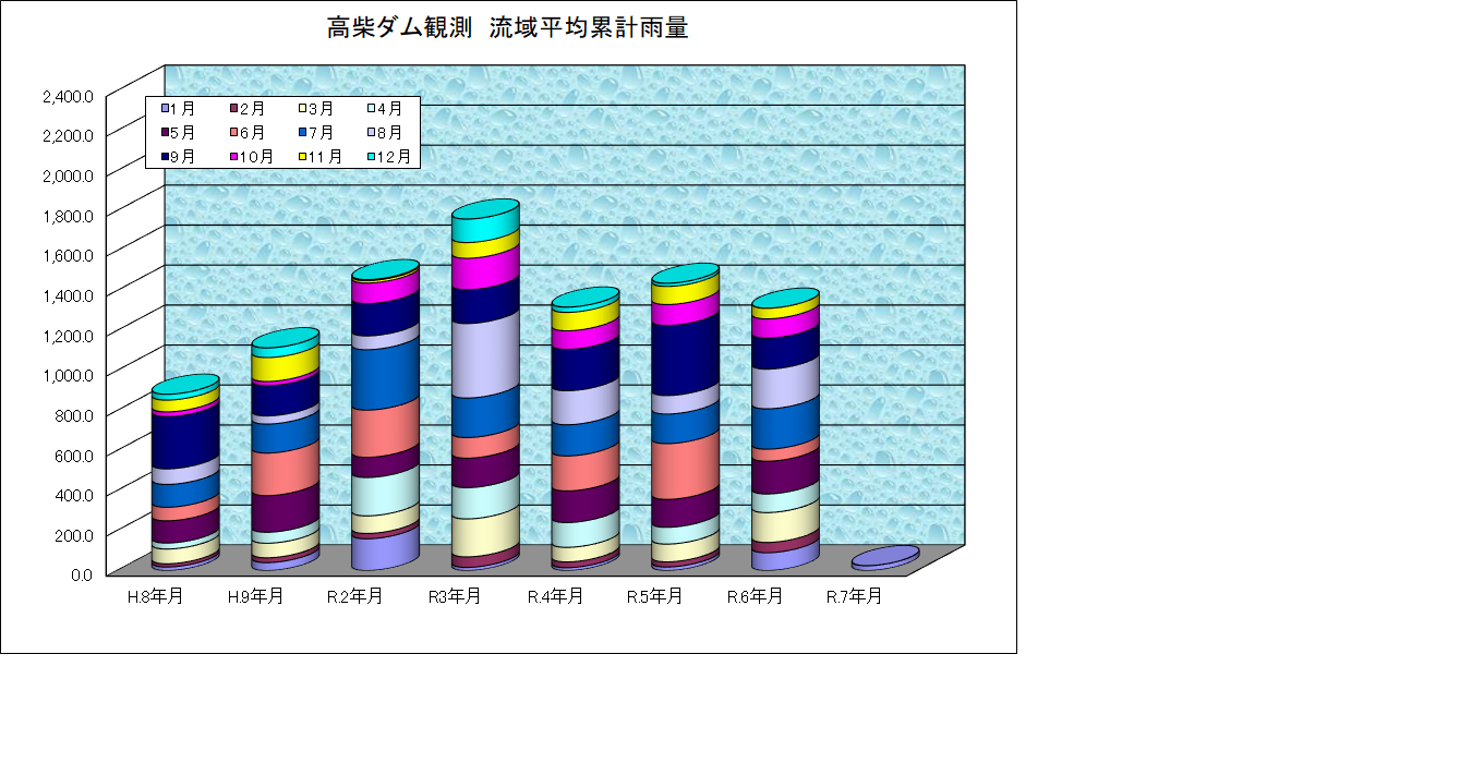 高柴雨量