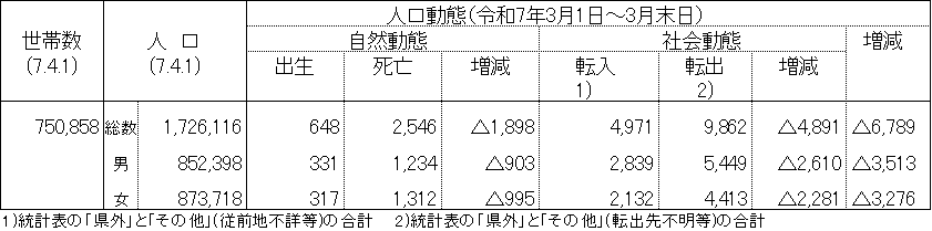 令和7年4月1日現在の表