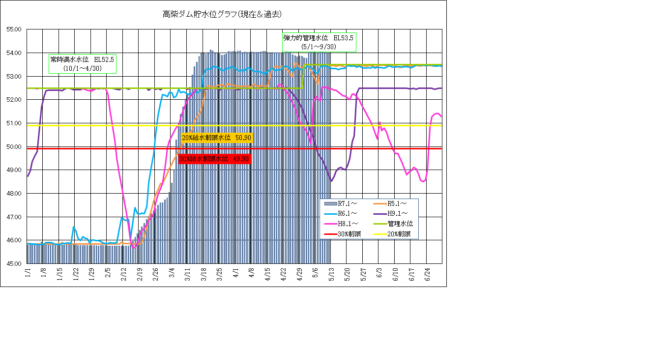 高柴ダム水位