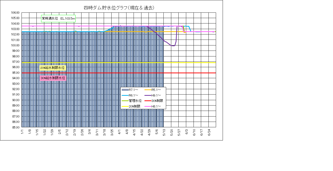 四時ダム水位
