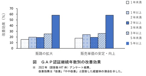 GAP図