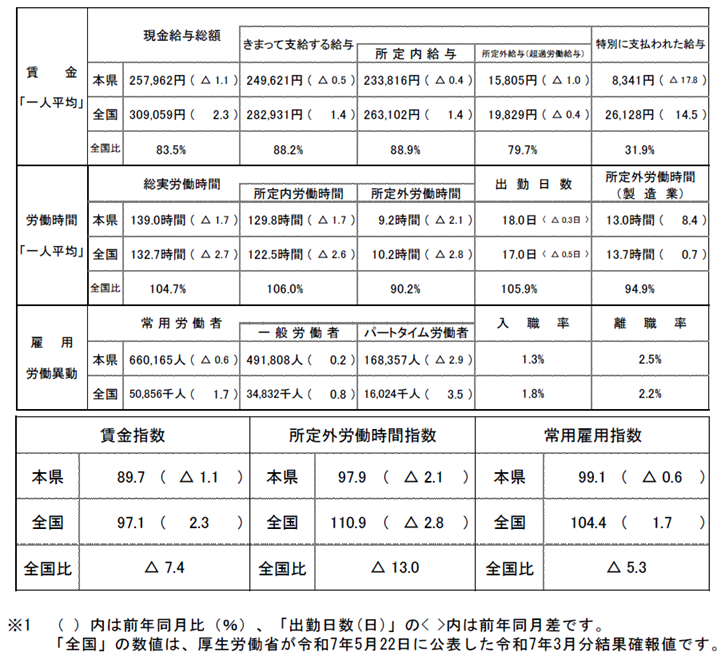概況