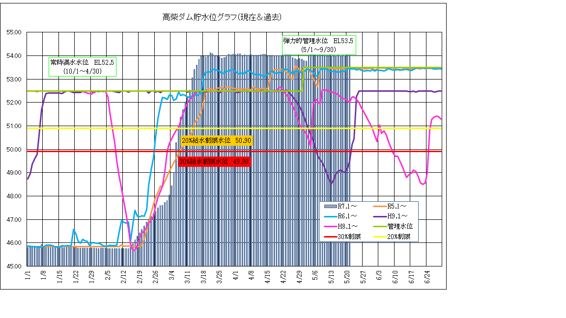 高柴ダム水位