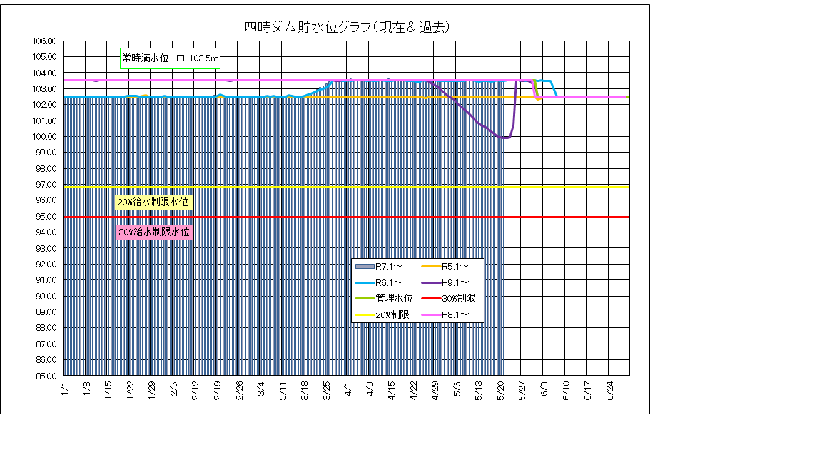 四時ダム水位