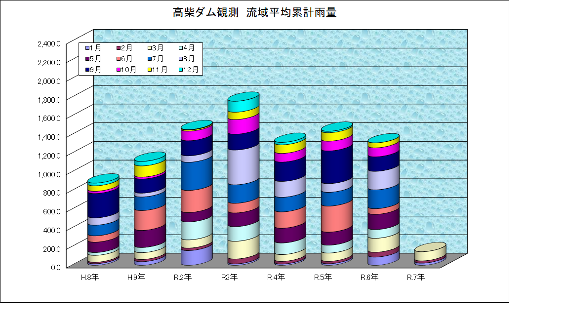 高柴ダム雨量