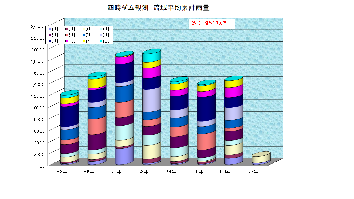 四時ダム雨量