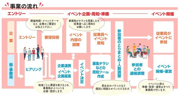 事業フロー