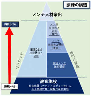 訓練の構造