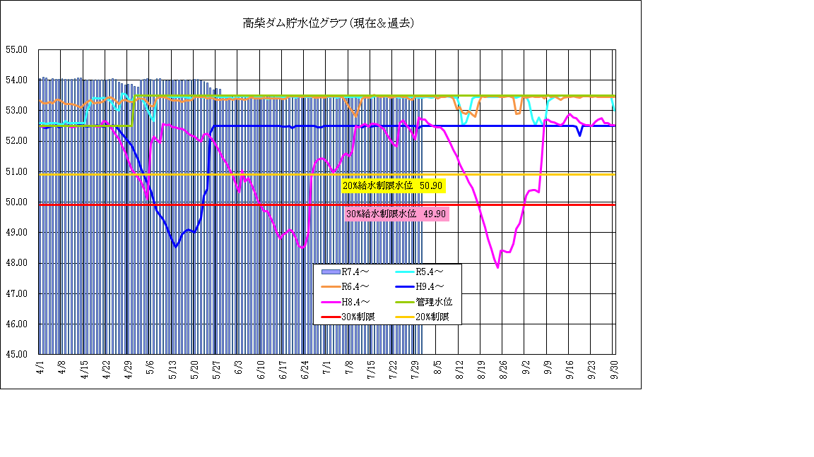 高柴ダム水位