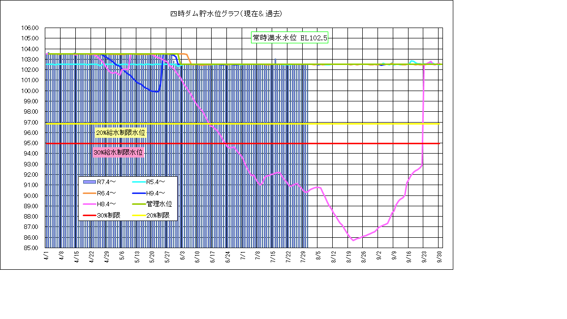 四時ダム水位