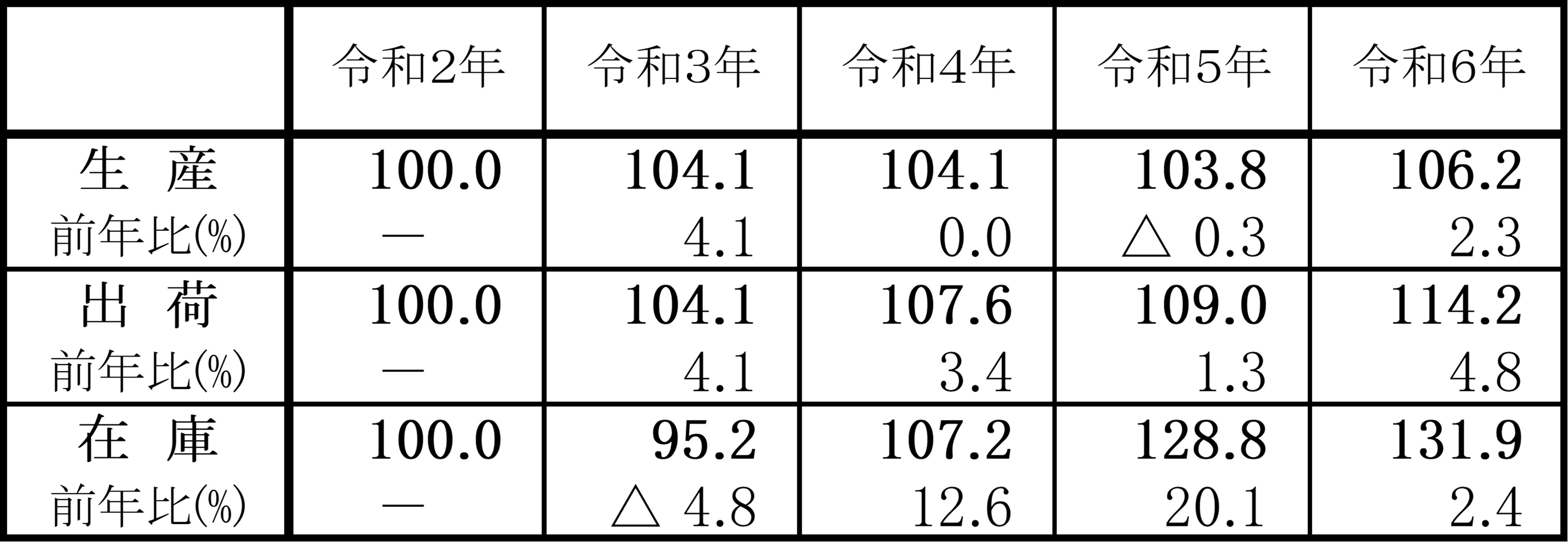 表１