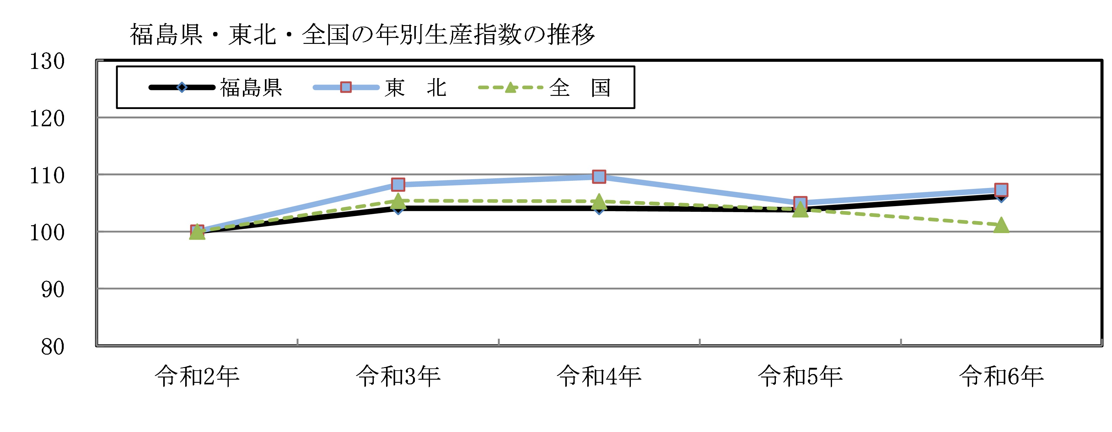 生産