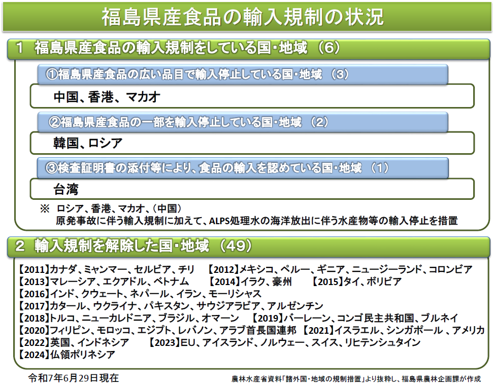 福島県産食品の輸入規制の状況（令和7年6月29日現在）