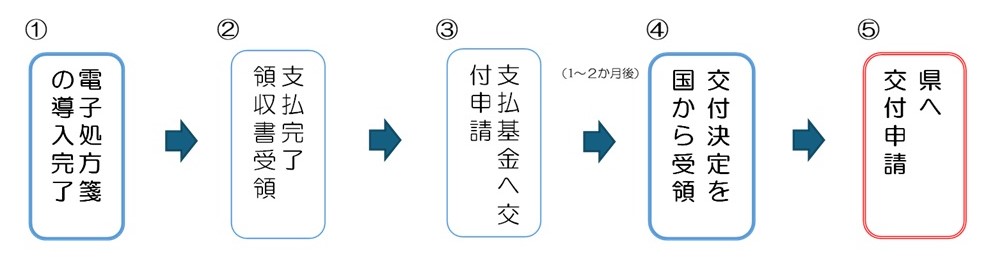 県の申請までの流れ