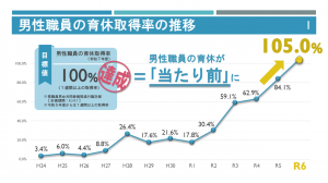 男性職員の育休取得率の推移