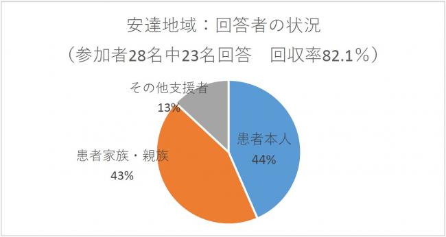 安達地域