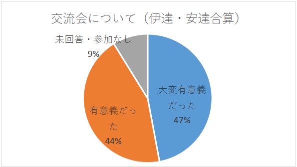 交流会