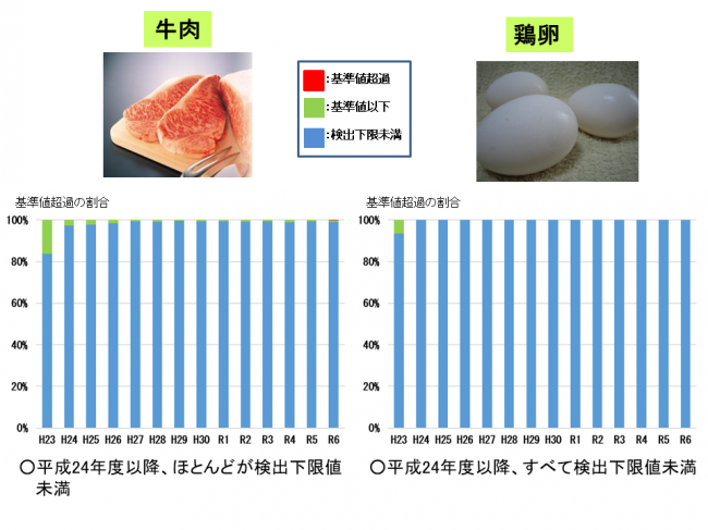 牛肉・鶏卵