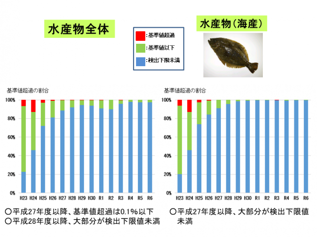 水産物全体・海産