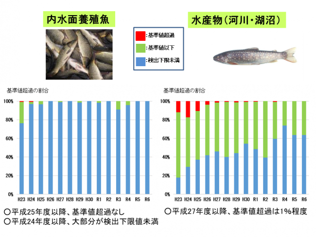 内水面養殖魚・河川・湖沼