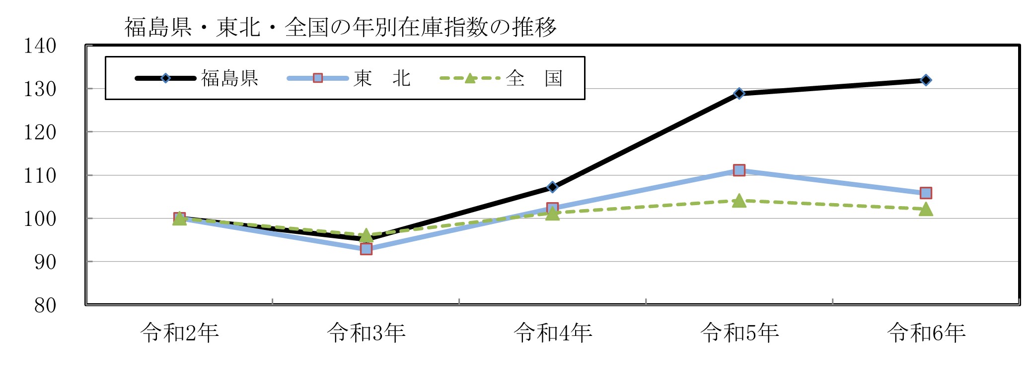 在庫グラフ
