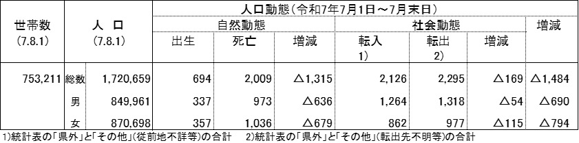 人口・世帯・人口動態