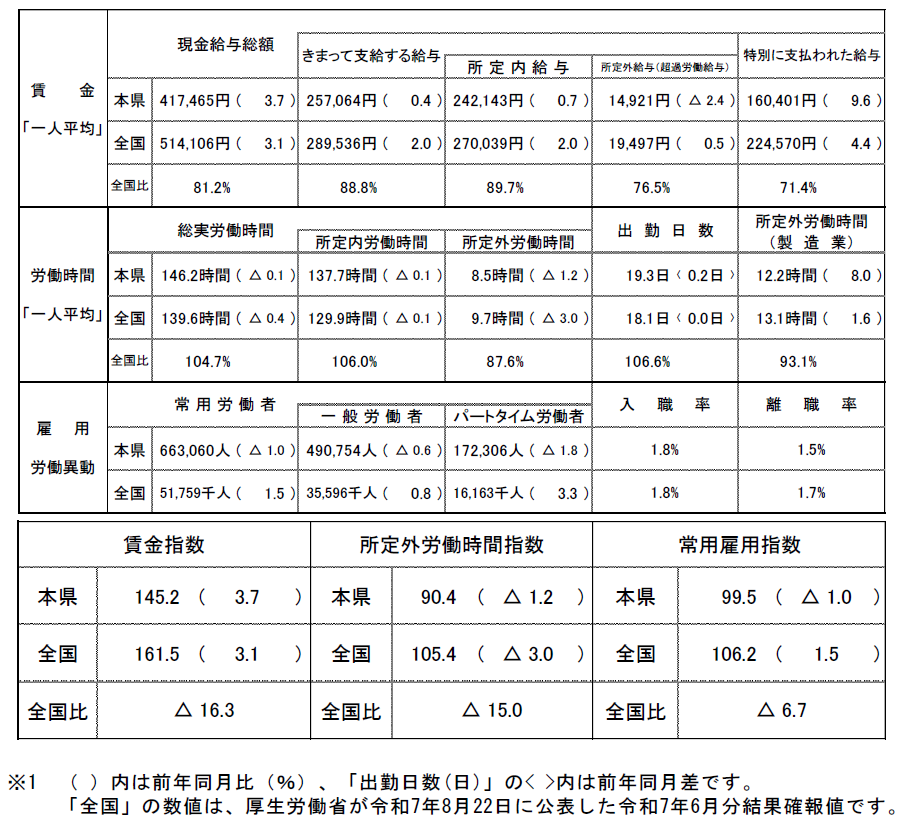 概況