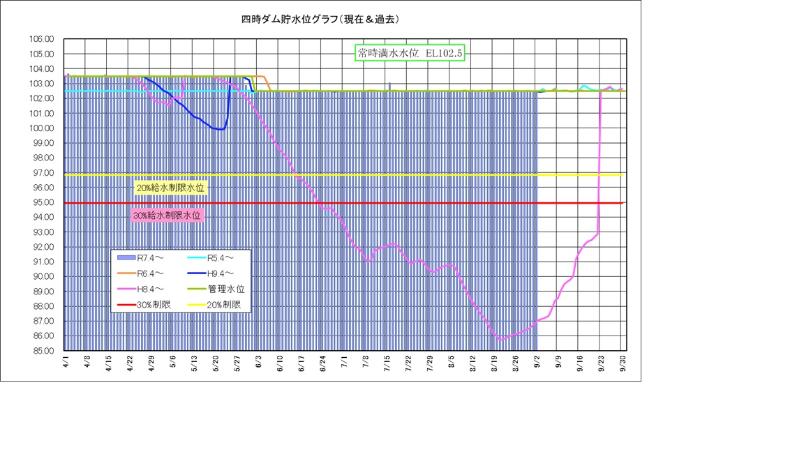 四時ダム水位
