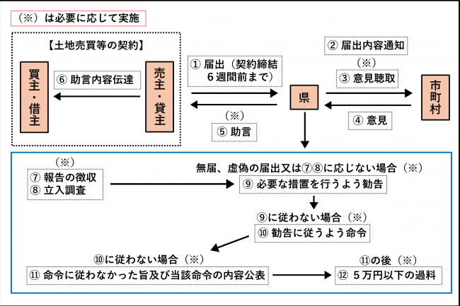 届出の流れ