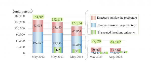 避難者数(英語)