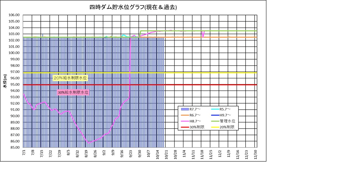 四時ダム水位