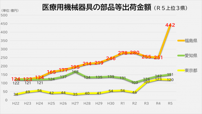 医療用機械器具の部品等出荷金額のグラフ