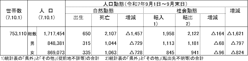 人口・世帯・動態