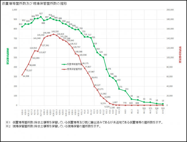 グラフ_仮置場等箇所数及び現場保管箇所数の推移（2025.9月末）