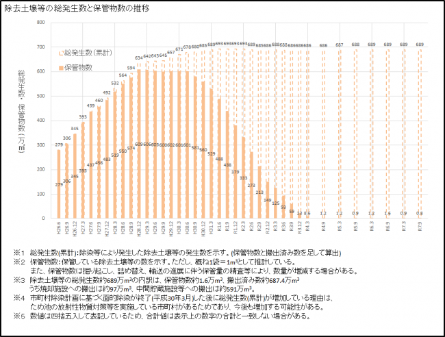 グラフ_除去土壌等の総発生数と保管物数の推移（2025.9月末）
