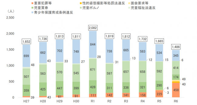 警察庁統計 被害児童数