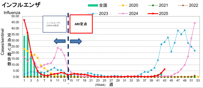 インフルエンザ