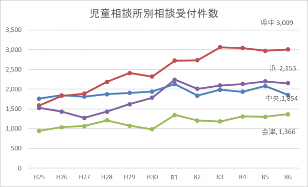 児童相談所別相談受付件数