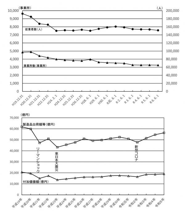 事業所と製造品出荷額の推移
