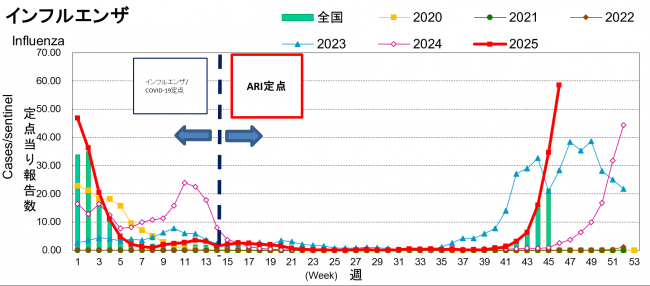 インフルエンザ
